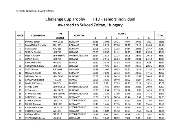 ECH F1D 2015 Final Results 2